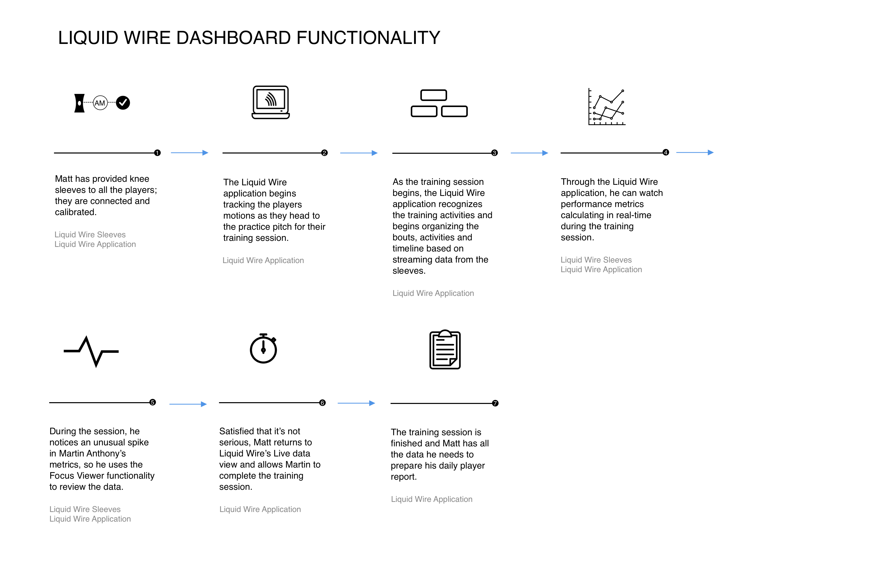 Dashboard functionality workflow during a session